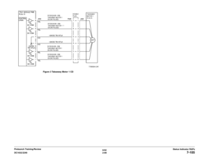 Page 1296/02
2-99 DC1632/2240
7-105
Status Indicator RAPs Prelaunch Training/ReviewFigure 3 Takeaway Motor 1 CD 