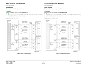 Page 1926/02
2-162DC1632/2240
9-910, 9-911
Prelaunch Training/Review Status Indicator RAPs
9-910 Drum (Y) Type MismatchDrum Type MismatchInitial ActionsEnsure that the correct drum type is installed.ProcedureEnter dC330 [009-151, Drum (Y) Data]. The display is H.
YN
Check the wires and connectors. If the check is OK, replace the Yellow Drum Cartridge
(refer to Section 6, Machine Consumables).
Replace the MCU PWB. (PL 13.1).
Figure 1 Drum Y Communication
9-911 Drum (M) Type MismatchDrum Type MismatchInitial...