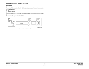 Page 4476/02
2-417 DC1632/2240
OF 99-5
Status Indicator RAPs Prelaunch Training/Review
OF 99-5 Solenoid / Clutch ShortedProcedureTurn off the power.
Remove the PWB connector. There is 10 Ohmís or less measured between the connector
Pin 3 and the frame.
YN
Replace the PWB.
Check for a short circuit to frame of the circuit between  PWB Pin 3 and the solenoid/clutch Pin
2.
If the check is OK, replace the solenoid/clutch.
Figure 1 Solenoid/Clutch CD 