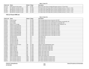 Page 7976/02
6-33 DC1632/2240General Procedures and Information Prelaunch Training/Review
752-xxx Procon NVM List
751-178 P/R Life End of Life (Limiter) 280 0~500 End of Life value of Drum Cartridge (All engine common) (1 Count=1kCy)
751-200 #Y_BCR DC corrected VH value  620 0~1023 VH Output Value of #Y Engine after Correction (All Speed common) (1 Count=-1.173V)
751-201 #M_BCR DC corrected VH value  620 0~1023 VH Output Value of #M Engine after Correction (All Speed common) (1 Count=-1.173V)
751-202 #C_BCR DC...