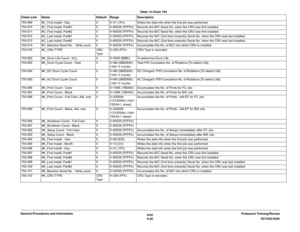 Page 8046/02
6-40DC1632/2240 Prelaunch Training/Review General Procedures and Information755-069 #C_First Install - Day 0 0~31 (1Fh) Writes the date info when the first job was performed.
755-070 #C_First install, Part#1 0 0~65535 (FFFFh) Records the M/C Serial No. when the CRU was first installed.
755-071 #C_First install, Part#2 0 0~65535 (FFFFh) Records the M/C Serial No. when the CRU was first installed.
755-072 #C_Last install, Part#1 0 0~65535 (FFFFh) Records the M/C (2nd time onwards) Serial No. when the...