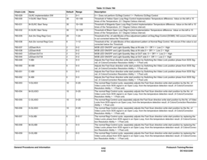 Page 8066/02
6-42DC1632/2240 Prelaunch Training/Review General Procedures and Information760-029 OLRC implementation SW 1 0~1 0 =  Does not perform OLRegi Control 1 =  Performs OLRegi Control
760-030 Y-OLRC Start Temp 30 10~100 Threshold of Yellow Open Loop Regi Control Implementation Temperature difference. Value on the left is 10 
times of the Temperature. (0.1 Degree Celsius interval)
760-031 M-OLRC Start Temp 30 10~100 Threshold of Magenta Open Loop Regi Control Implementation Temperature difference. Value...