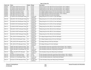 Page 8096/02
6-45 DC1632/2240General Procedures and Information Prelaunch Training/Review 762-090 #M_DB DC VB OFF Normal Timing 90 0~255 Falling timing from VB to VB2 at M Color Normal Speed. (1bit= 2.4462ms)
762-091 #C_DB DC VB OFF Normal Timing 90 0~255 Falling timing from VB to VB2 at C Color Normal Speed. (1bit= 2.4462ms)
762-092 #K_DB DC VB OFF Normal Timing 82 0~255 Falling timing from VB to VB2 at K Color Normal Speed. (1bit= 2.4462ms)
762-093 #YM_DB AC ON Normal Timing 110 0~255 AC Voltage Energized...