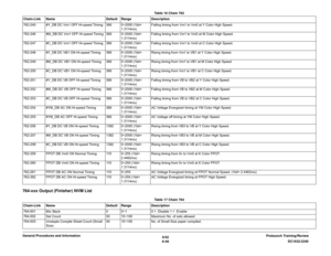 Page 8126/02
6-48DC1632/2240 Prelaunch Training/Review General Procedures and Information
764-xxx Output (Finisher) NVM List762-245 #Y_DB DC Vm1 OFF Hi-speed Timing 366 0~2000 (1bit= 
1.3114ms)Falling timing from Vm1 to Vm0 at Y Color High Speed.
762-246 #M_DB DC Vm1 OFF Hi-speed Timing 366 0~2000 (1bit= 
1.3114ms)Falling timing from Vm1 to Vm0 at M Color High Speed.
762-247 #C_DB DC Vm1 OFF Hi-speed Timing 366 0~2000 (1bit= 
1.3114ms)Falling timing from Vm1 to Vm0 at C Color High Speed.
762-248 #Y_DB DC VB1 ON...