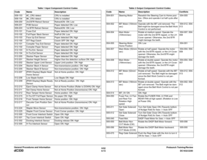 Page 8366/02
6-72DC1632/2240
dC330
Prelaunch Training/Review General Procedures and Information009-153 #C_CRU detect CRU is installed
009-154 #K_CRU detect CRU is installed
009-200 2nd BTR Retract Sensor RetractiON. ON: Low
009-201 POB Sensor Paper detected ON: Low
009-203 1st BTR Retract Sensor RetractiON. ON: Low
010-101 Fuser Exit Paper detected ON: High
010-102 Full Paper Stack Sensor NotFull ON: Low
010-103 Face Up Exit Sensor Paper detected ON: High
012-100 IOT Regi Clutch Clutch OFF ON: High
012-101...