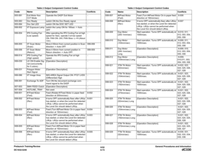 Page 8376/02
6-73 DC1632/2240
dC330
General Procedures and Information Prelaunch Training/Review005-081 Exit Motor Non 
CVT ModeOperate the DADF Exit Motor  -
005-083 Doc Ready switch ON the Doc Ready signal.  -
005-084 Doc Set LED switch ON the DOC SET LED  -
006-002 IIT Exposure Lamp switch the Lamp ON for 180sec -> Auto 
OFF -
006-004 IPS Cooling Fan 
(Low speed)After operating the IPS Cooling Fan at high 
speed for 5sec, operate it at low speed. 
ON: FAN ON: 24V, FAN Slow: L->H (About 
13V) -
006-005 IIT...