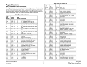 Page 8656/02
7-3 DC1632/2240
Plug/Jack Locations
Wiring Data Prelaunch Training/Review
Plug/Jack LocationsHow to use the Plug/Jack Location ListThe Plug/Jack Location List below is provided to locate plugs, jacks, or other terminating
devices. Locate the desired termination device in the first column (Plug/Jack Number) of the
list. Refer to the second column (Figure Number) to determine the figure number of the electri-
cal termination device. Refer to the (Item Number) column to determine the item number in...