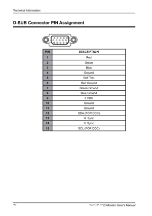 Page 23
Technical Information
Xerox© LCD Monitor User’s Manual

PINDESCRIPTION
1Red
2Green
3Blue
4Ground
5Self Test
6Red Ground
7Green Ground
8Blue Ground
95 VDC
10Ground
11Ground
12SDA (FOR DDC)
13H. Sync
14V. Sync
15SCL (FOR DDC)
1561 15101
D-SUB Connector PIN Assignment
 