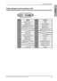 Page 26
Technické informace
ČESKÝ
25Příručka pro uživatele LCD monitoru Xerox©

PINPOPISPINPOPIS
1TMDS  Data 2-15GND
2TMDS Data 2+16Hot Plug Detect
3TMDS Data 2/4 shield17TMDS Data 0-
418TMDS Data 0+
519TMDS Data 0/5 shield
6DDC Clock20
7DDC Data21
8Analog Vertical Sync22Clock shield
9TMDS Data 1-23Clock +
10TMDS Data 1+24Clock -
11TMDS Data 1/3 shieldC1Analogová červená
12C2Analogová zelená
13C3Analogová modrá
14+5V PowerC4Analog
181691724
C1C2C3C4
Popis zapojení pinů konektoru DVI
 