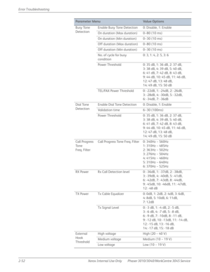 Page 1062-52 Xerox  Internal  Use  Only Phaser 3010/3040/WorkCentre 3045 Service  Error Troubleshooting
Busy Tone 
DetectionEnable Busy Tone Detection 0: Disable, 1: Enable
On duration (Max duration) 0~80 (10 ms)
On duration (Min duration) 0~30 (10 ms)
Off duration (Max duration) 0~80 (10 ms)
Off duration (Min duration) 0~30 (10 ms)
No. of cycle for busy 
condition0: 3, 1: 4, 2: 5, 3: 6
Power Threshold 0: 35 dB, 1: 36 dB, 2: 37 dB,
3: 38 dB, 4: 39 dB, 5: 40 dB,
6: 41 dB, 7: 42 dB, 8: 43 dB,
9: 44 dB, 10: 45 dB,...