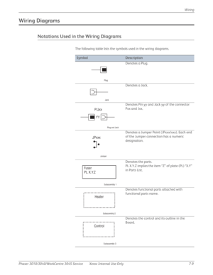 Page 399Phaser 3010/3040/WorkCentre 3045 Service Xerox Internal Use Only 7-9Wiring
Wiring Diagrams
Notations Used in the Wiring Diagrams
The following table lists the symbols used in the wiring diagrams.
SymbolDescription
Denotes a Plug.
Denotes a Jack.
Denotes Pin yy and Jack yy of the connector 
Pxx and Jxx.
Denotes a Jumper Point (JPxxx/xxx). Each end 
of the Jumper connection has a numeric 
designation.
Denotes the parts.
PL X.Y.Z implies the item “Z” of plate (PL) “X.Y” 
in Parts List.
Denotes functional...