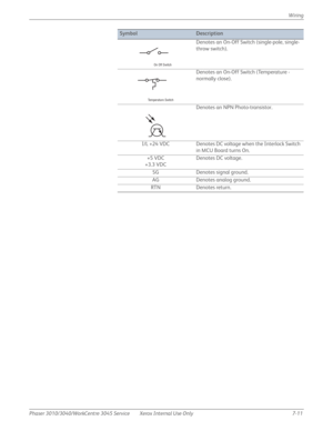 Page 401Phaser 3010/3040/WorkCentre 3045 Service Xerox Internal Use Only 7-11Wiring
Denotes an On-Off Switch (single-pole, single-
throw switch).
Denotes an On-Off Switch (Temperature - 
normally close).
Denotes an NPN Photo-transistor.
I/L +24 VDC Denotes DC voltage when the Interlock Switch 
in MCU Board turns On.
+5 VDC
+3.3 VDCDenotes DC voltage.
SG Denotes signal ground.
AG Denotes analog ground.
RTN Denotes return.
SymbolDescription
On Off Switch
Temperature Switch  