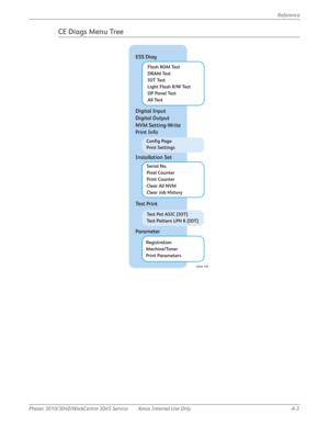 Page 421Phaser 3010/3040/WorkCentre 3045 Service Xerox Internal Use Only A-3Reference
CE Diags Menu Tree
ESS Diag
Digital Input
Digital Output
NVM Setting-Write
Print Info
Installation Set
Test Print
Parameter
Flash ROM Test
DRAM Test
IOT Test
Light Flash R/W Test
OP Panel Test
All Test
Conﬁg Page
Print Settings
Serial No.
Pixel Counter
Print Counter
Clear All NVM
Clear Job History
Test Pat ASIC [IOT]
Test Pattern LPH K [IOT]
Registration
Machine/Toner
Print Parameters
s3040-169 