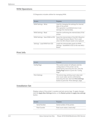 Page 424A-6 Xerox  Internal  Use  Only Phaser 3010/3040/WorkCentre 3045 Service  Reference
NVM Operations
CS Diagnostics includes utilities for managing NVM.
Print Info
Installation Set
Displays values of the printer’s counters and sets service tags. To apply changes, 
click the Apply New Settings button, or the Restart printer to apply new settings 
button.
ScreenPurpose
NVM Settings - Write Used for changing the settings for internal 
data of the printer.
This operation is prohibited since it can 
damage the...