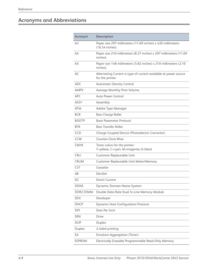 Page 426A-8 Xerox  Internal  Use  Only Phaser 3010/3040/WorkCentre 3045 Service  Reference
Acronyms and Abbreviations
AcronymDescription
A3 Paper size 297 millimeters (11.69 inches) x 420 millimeters 
(16.54 inches).
A4 Paper size 210 millimeters (8.27 inches) x 297 millimeters (11.69 
inches).
A5 Paper size 148 millimeters (5.82 inches) x 210 millimeters (2.10 
inches).
AC Alternating Current is type of current available at power source 
for the printer.
ADC Automatic Density Control
AMPV Average Monthly Print...