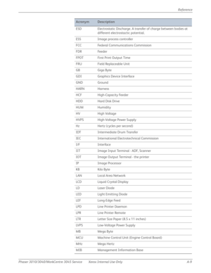 Page 427Phaser 3010/3040/WorkCentre 3045 Service Xerox Internal Use Only A-9Reference
ESD Electrostatic Discharge. A transfer of charge between bodies at 
different electrostactic potential.
ESS Image process controller
FCC Federal Communications Commission
FDR Feeder
FPOT First Print Output Time
FRU Field Replaceable Unit
GB Giga Byte
GDI Graphics Device Interface
GND Ground
HARN Harness
HCF High-Capacity Feeder
HDD Hard Disk Drive
HUM Humidity
HV High Voltage
HVPS High-Voltage Power Supply
Hz Hertz (cycles per...