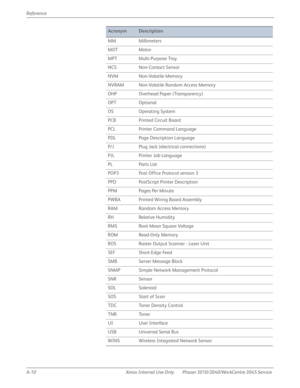 Page 428A-10 Xerox  Internal  Use  Only Phaser 3010/3040/WorkCentre 3045 Service  Reference
MM Millimeters
MOT Motor
MPT Multi-Purpose Tray
NCS Non-Contact Sensor
NVM Non-Volatile Memory
NVRAM Non-Volatile Random Access Memory
OHP Overhead Paper (Transparency)
OPT Optional
OS Operating System
PCB Printed Circuit Board
PCL Printer Command Language
PDL Page Description Language
P/J Plug Jack (electrical connections)
PJL Printer Job Language
PL Parts List
POP3 Post Office Protocol version 3
PPD PostScript Printer...