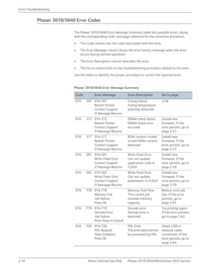 Page 642-10 Xerox  Internal  Use  Only Phaser 3010/3040/WorkCentre 3045 Service  Error Troubleshooting
Phaser 3010/3040 Error Codes
The Phaser 3010/3040 Error Message Summary table lists possible errors, along 
with the corresponding code, and page reference for the corrective procedure.
• The Code column lists the code associated with the error.
• The Error Message column shows the error history message when the error 
occurs during normal operation.
• The Error Description column describes the error.
• The Go...