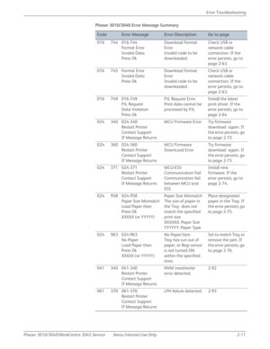 Page 65Phaser 3010/3040/WorkCentre 3045 Service Xerox Internal Use Only 2-11Error Troubleshooting
016 744 016-744
Format Error
Invalid Data
Press OkDownload Format 
Error
Invalid code to be 
downloaded.Check USB or 
network cable 
connection. If the 
error persists, go to 
page 2-63.
016 745 Format Error
Invalid Data
Press OkDownload Format 
Error
Invalid code to be 
downloaded.Check USB or 
network cable 
connection. If the 
error persists, go to 
page 2-63.
016 749 016-749
PJL Request
Data Violation
Press...