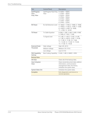 Page 862-32 Xerox  Internal  Use  Only Phaser 3010/3040/WorkCentre 3045 Service  Error Troubleshooting
Call Progress 
To n e
Freq. FilterCall Progress Tone Freq. 
Filter0: 340Hz ~ 560Hz
1: 310Hz ~ 485Hz
2: 363Hz ~ 502Hz
3: 276Hz ~ 504Hz
4: 415Hz ~ 460Hz
5: 310Hz ~ 640Hz
6: 370Hz ~ 525Hz
RX PowerRx Call Detection Level 0: -36dB, 1: -37dB, 2: -38dB, 3: -39dB,
4: -40dB, 5: -41dB, 6: -42dB, 7: -43dB,
8: -44dB, 9: -45dB, 10: -46dB,
11: -47dB, 12: -48 dB
TX PowerTx Cable Equalizer 0: 0dB, 1: 2dB, 2: 4dB, 3: 6dB, 4:...