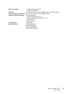 Page 207Xerox® DocuMate® 3115
User’s Guide207 Power consumption< 12 Watts (during operation)
< 5 Watts (on standby)
USB cableMini-USB connector, 1850 mm, 28AWG, with core, RoHS compliant
Safety and agency certificationsUL, C-UL, FCC Class B, CE, RoHS, ENERGY STAR
Supported Operating SystemsMicrosoft Windows
- 32-bit XP (Service Pack 2 or 3)
- 32-bit or 64-bit Vista (Service Pack 1 or 2)
- 32-bit or 64-bit 7
- 32-bit or 64-bit 8
Scanner DriversTWAIN, WIA
Bundled SoftwareVisioneer OneTouch
Nuance PaperPort®
Nuance...