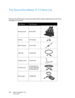 Page 208Xerox® DocuMate® 3115
User’s Guide 208
The Xerox DocuMate 3115 Parts List
Please use the following part names and numbers when ordering replacements for your Xerox 
DocuMate 3115 scanner.
Part NamePart Number
Docking Station 85-0533-000
ADF Pad  57-0130-000
Roller Assembly 57-0113-000
USB Cable 35-0225-000
USB Power Cord 35-0229-000
AC Power Cord35-0226-000 (US)
35-0227-000 (EUR)
35-0228-000 (UK)
Power Supply 37-0088-000 