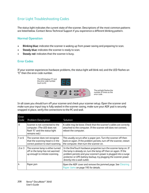 Page 208Xerox® DocuMate® 3640
User’s Guide
208
Error Light Troubleshooting Codes
The status light indicates the current state of the 
scanner. Descriptions of the most common patterns 
are listed below. Contact Xerox Technical Support if you experience a different blinking pattern.
Normal Operation
• Blinking blue:  indicates the scanner is waking up from  power saving and preparing to scan.
• Steady blue:  indicates the scanner is ready to scan.
• Steady red : indicates that the scanner is busy.
Error Codes
If...