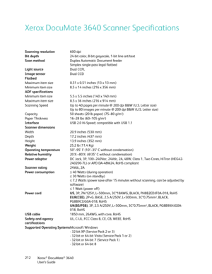 Page 212Xerox® DocuMate® 3640
User’s Guide
212
Xerox DocuMate 3640 Scanner Specifications
Scanning resolution
600 dpi
Bit depth 24-bit color, 8-bit grayscale, 1-bit line art/text
Scan method Duplex Automatic Document feeder
Simplex single-pass legal flatbed
Light source Dual CCFL
Image sensor Dual CCD
Flatbed
Maximum item size 0.51 x 0.51 inches (13 x 13 mm)
Minimum item size 8.5 x 14 inches (216 x 356 mm)
ADF specifications
Minimum item size 5.5 x 5.5 inches (140 x 140 mm)
Maximum item size 8.5 x 36 inches (216...