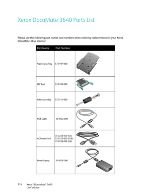 Page 214Xerox® DocuMate® 3640
User’s Guide
214
Xerox DocuMate 3640 Parts List
Please use the following part names and numbers when ordering replacements for your Xerox 
DocuMate 3640 scanner.
Part NamePart Number
Paper Input Tray 57-0107-000
ADF Pad  57-0109-000
Roller Assembly 57-0114-000
USB Cable 35-0102-000
AC Power Cord 35-0226-000 (US)
35-0227-000 (EUR)
35-0228-000 (UK)
Power Supply 37-0076-000 