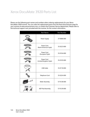 Page 124Xerox DocuMate 3920
User’s Guide 124
Xerox DocuMate 3920 Parts List
Please use the following part names and numbers when ordering replacements for your Xerox 
DocuMate 3920 scanner. You can order the replacement parts from the Parts & Accessories page for 
your scanner at www.xeroxscanners.com, or contact the Customer Service department. Please refer to 
the technical support card, provided with the scanner, for the contact information, 
Part NamePart Number
Power Supply 37-0086-000
Power Cord
(North...