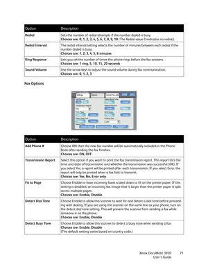 Page 71Xerox DocuMate 3920
User’s Guide71
Fa x  O p t i o n s
RedialSets the number of redial attempts if the number dialed is busy. 
Choices are: 0, 1, 2, 3, 4, 5, 6, 7, 8, 9, 10 (The Redial value 0 indicates no redial.) 
Redial IntervalThe redial interval setting selects the number of minutes between each redial if the 
number dialed is busy. 
Choices are: 1, 2, 3, 4, 5, 6 minutes
Ring ResponseLets you set the number of times the phone rings before the fax answers. 
Choices are: 1 ring, 5, 10, 15, 20 seconds...
