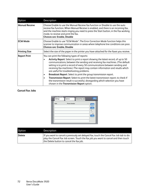 Page 72Xerox DocuMate 3920
User’s Guide 72
Cancel Fax Jobs
Manual ReceiveChoose Enable to use the Manual Receive fax function or Disable to use the auto 
receive fax function. When Manual Receive is enabled, and there is an incoming fax, 
and the machine starts ringing you need to press the Start button, in the Fax working 
mode, to receive and print the fax.
Choices are: Enable, Disable
ECM ModeChoose Enable to use “ECM Mode”. The Error Correction Mode function helps this 
scanner to improve communication in...