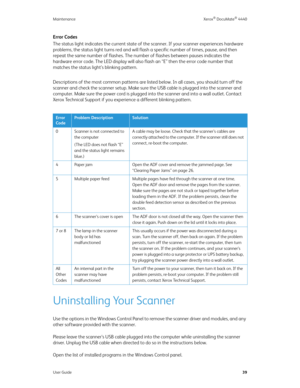 Page 48Maintenance Xerox® DocuMate® 4440
User Guide39
Error Codes
The status light indicates the current state of the scanner. If your scanner experiences hardware 
problems, the status light turns red and will flash a specific number of times, pause, and then 
repeat the same number of flashes. The number of flashes between pauses indicates the 
hardware error code. The LED display will also flash an “E” then the error code number that 
matches the status light’s blinking pattern.
Descriptions of the most...