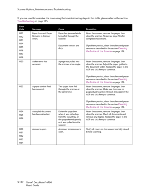 Page 180Scanner Options, Maintenance and Troubleshooting
Xerox
® DocuMate® 4790
User’s Guide 9-172 If you are unable to resolve the issue using the troubleshooting steps in this table, please refer to the section 
Troubleshooting on page 185.
Error 
Code
MessageCauseResolution
U11
U12
U13
U14
U15
U16
U17
U18Paper Jam and Paper 
Remains in Scanner 
errors.Paper has jammed while 
being fed through the 
scanner. 
Document sensors are 
dirty.Open the scanner, remove the pages, then 
close the scanner. Please see...