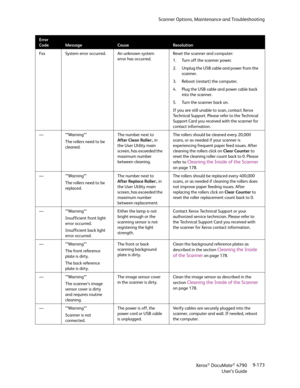 Page 181Scanner Options, Maintenance and Troubleshooting
Xerox
® DocuMate® 4790
User’s Guide9-173
Fxx System error occurred. An unknown system 
error has occurred.Reset the scanner and computer:
1. Turn off the scanner power.
2. Unplug the USB cable and power from the 
scanner.
3. Reboot (restart) the computer.
4. Plug the USB cable and power cable back 
into the scanner.
5. Turn the scanner back on.
If you are still unable to scan, contact Xerox 
Technical Support. Please refer to the Technical 
Support Card...