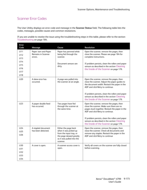 Page 181Scanner Options, Maintenance and Troubleshooting
Xerox
® DocuMate® 4799
User’s Guide9-173
Scanner Error Codes
The User Utility displays an error code and message in the Scanner Status field. The following table lists the 
codes, messages, possible causes and common resolutions. 
If you are unable to resolve the issue using the troubleshooting steps in this table, please refer to the section 
Troubleshooting on page 184.
Error 
Code
MessageCauseResolution
U11
U12
U13
U14
U15
U16
U17
U18Paper Jam and Paper...