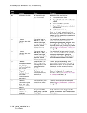 Page 182Scanner Options, Maintenance and Troubleshooting
Xerox
® DocuMate® 4799
User’s Guide 9-174
Fxx System error occurred. An unknown system 
error has occurred.Reset the scanner and computer:
1. Turn off the scanner power.
2. Unplug the USB cable and power from the 
scanner.
3. Reboot (restart) the computer.
4. Plug the USB cable and power cable back 
into the scanner.
5. Turn the scanner back on.
If you are still unable to scan, contact Xerox 
Technical Support. Please refer to the Technical 
Support Card...