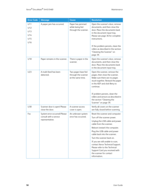 Page 58Xerox® DocuMate® 5445/5460 Maintenance
50User Guide
Error CodeMessageCauseResolution
U11
U12
U13
U14
U15
U16A paper jam has occurred. Paper has jammed 
while being fed 
through the scanner. Open the scanner’s door, remove 
documents, and then close the 
door. Place the documents back 
in the document input tray. 
Please see page 36 for complete 
instructions.
If the problem persists, clean the 
rollers as described in the section 
“Cleaning the Scanner” on 
page 39. 
U18 Paper remains in the scanner....