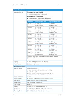 Page 66Xerox® DocuMate® 5445/5460 Maintenance
58User Guide
Maximum Item SizeFirmware version lower than 2.0
• 8.5 x 100 inches (216 x 2540 mm)
Firmware version 2.0 and higher
• Maximum page length varies by resolution
Capacity 75 pages of 20 lb printer paper (75 - 80 gsm)
Paper Thickness
5–55 lbs. (19–206 g/m
2)
General Specifications
Scanning Speeds Xerox DocuMate 5445
45 pages per minute / 90 images per minute @ 200 dpi
Xerox DocuMate 5460
60 pages per minute / 120 images per minute @ 200 dpi
Optical...