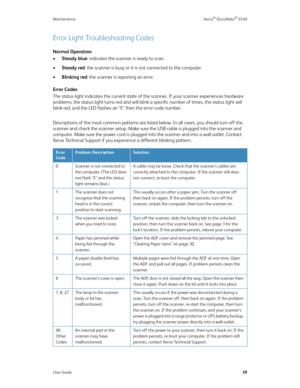 Page 47Maintenance Xerox® DocuMate® 5540
User Guide39
Error Light Troubleshooting Codes
Normal Operation
•Steady blue: indicates the scanner is ready to scan.
•Steady red: the scanner is busy or it is not connected to the computer. 
•Blinking red: the scanner is reporting an error.
Error Codes
The status light indicates the current state of the scanner. If your scanner experiences hardware 
problems, the status light turns red and will blink a specific number of times, the status light will 
blink red, and the...