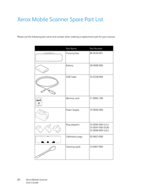 Page 80Xerox Mobile Scanner
User’s Guide 80
Xerox Mobile Scanner Spare Part List
Please use the following part name and number when ordering a replacement part for your scanner. 
Part NamePart Number
Carrying bag 88-0630-001
Battery 28-0008-000
USB Cable 35-0238-000
Memory card 51-0004-100
Power Supply 37-0096-000
Plug adapters 35-0096-000 (U.S.)
35-0097-000 (EUR)
35-0098-000 (U.K.)
Calibration page 05-0823-000
Cleaning swab 33-0007-000 