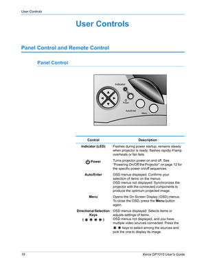 Page 21User Controls
16Xerox DP1015 User’s Guide
User Controls
Panel Control and Remote Control
Panel Control
Control Description
Indicator (LED)Flashes during power startup; remains steady 
when projector is ready; flashes rapidly if lamp 
overheats or fan fails.
 PowerTurns projector power on and off. See 
“Powering On/Off the Projector” on page 12 for 
the specific power on/off sequences.
Auto/EnterOSD menus displayed: Confirms your 
selection of items on the menus. 
OSD menus not displayed: Synchronizes the...