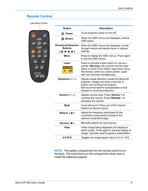 Page 22Xerox DP 820 User’s Guide17
User Controls
Remote Control
Laser Beam Pointer
Button Description
 PowerTurns projector power on and off.
 (Enter)When the OSD menus are displayed, selects 
OSD option.
Directional Selection 
Buttons 
(     )When the OSD menus are displayed, scrolls 
through menus and selects items or adjusts 
settings.
MenuPress to display the OSD menus. Press again 
to exit the OSD menus. 
LaserPress to activate a laser beam for use as a 
pointer. Warning—Do not look into the laser 
beam or...