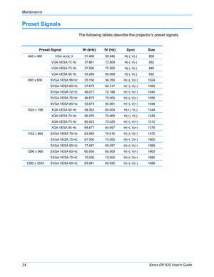 Page 39Maintenance
34Xerox DP 820 User’s Guide
Preset Signals
The following tables describe the projector’s preset signals.
Preset Signal fH (kHz) fV (Hz) Sync Size
640 X 480 VGA MODE 3 31.469 59.940 H(-), V(-) 800
VGA VESA 72 H
Z37.861 72.809 H(-), V(-) 832
VGA VESA 75 H
Z37.500 75.500 H(-), V(-) 840
VGA VESA 85 H
Z43.269 85.008 H(-), V(-) 832
800 
X 600 SVGA VESA 56 HZ35.156 56.250 H(+), V(+) 1024
SVGA VESA 60 H
Z37.879 60.317 H(+), V(+) 1056
SVGA VESA 72 H
Z48.077 72.188 H(+), V(+) 1040
SVGA VESA 75 H...