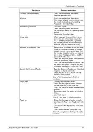 Page 101Fault Clearance Procedure 
Xerox WorkCentre 5016/5020 User Guide 101
Ghosting (residual images)zCheck the quality of the documents.zFeed the document SEF.
Washout
zCheck the quality of the documents.zIf the image is lighter near the borders, set 
the density feature to a darker setting.
zReplace the Drum Cartridge.
Solid density variations
zLoad fresh paper.zCheck the quality of the documents.zSet the density feature to a lighter or darker 
setting.
zReplace the Drum Cartridge.
Image loss 
zWhen copying...