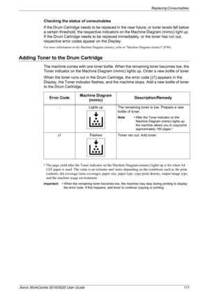 Page 111Replacing Consumables 
Xerox WorkCentre 5016/5020 User Guide 111
Checking the status of consumables
If the Drum Cartridge needs to be replaced in the near future, or toner levels fall below 
a certain threshold, the respective indicators on the Machine Diagram (mimic) light up. 
If the Drum Cartridge needs to be replaced immediately, or the toner has run out, 
respective error codes appear on the Display.
For more information on the Machine Diagram (mimic), refer to Machine Diagram (mimic) (P.90).
Adding...