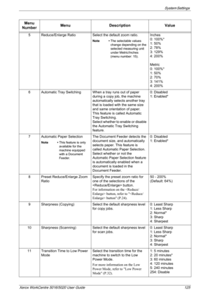 Page 125System Settings 
Xerox WorkCentre 5016/5020 User Guide 125
5 Reduce/Enlarge Ratio Select the default zoom ratio. 
Note •The selectable values 
change depending on the 
selected measuring unit 
under Metric/Inches 
(menu number: 15).
Inches
0: 100%*
1: 50%
2: 78%
3: 129%
4: 200%
Metric
0: 100%*
1: 50%
2: 70%
3: 141%
4: 200%
6 Automatic Tray Switching When a tray runs out of paper 
during a copy job, the machine 
automatically selects another tray 
that is loaded with the same size 
and same orientation of...