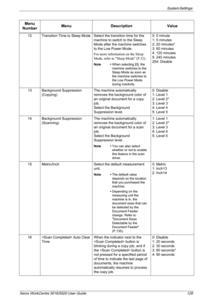 Page 126System Settings 
Xerox WorkCentre 5016/5020 User Guide 126
12 Transition Time to Sleep Mode Select the transition time for the 
machine to switch to the Sleep 
Mode after the machine switches 
to the Low Power Mode.
For more information on the Sleep 
Mode, refer to Sleep Mode (P.32).
Note •When selecting [0], the 
machine switches to the 
Sleep Mode as soon as 
the machine switches to 
the Low Power Mode 
during inactivity.
0: 0 minute
1: 5 minutes
2: 20 minutes*
3: 60 minutes
4: 120 minutes
5: 240...