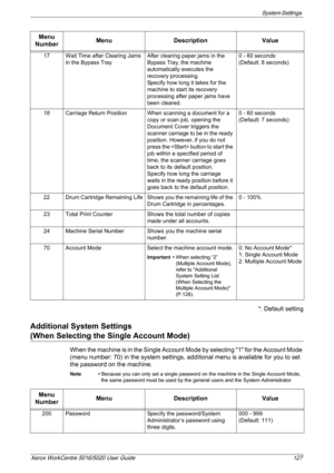 Page 127System Settings 
Xerox WorkCentre 5016/5020 User Guide 127
*: Default setting
Additional System Settings
(When Selecting the Single Account Mode)
When the machine is in the Single Account Mode by selecting 1 for the Account Mode 
(menu number: 70) in the system settings, additional menu is available for you to set 
the password on the machine.
Note • Because you can only set a single password on the machine in the Single Account Mode, 
the same password must be used by the general users and the System...