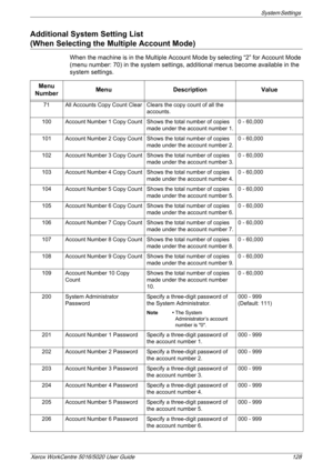 Page 128System Settings 
Xerox WorkCentre 5016/5020 User Guide 128
Additional System Setting List 
(When Selecting the Multiple Account Mode)
When the machine is in the Multiple Account Mode by selecting “2” for Account Mode 
(menu number: 70) in the system settings, additional menus become available in the 
system settings.
Menu 
NumberMenu Description Value
71 All Accounts Copy Count Clear Clears the copy count of all the 
accounts.
100 Account Number 1 Copy Count Shows the total number of copies 
made under...